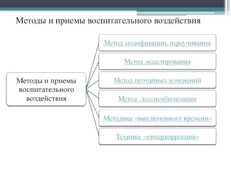 Методы воздействия приемы и средства. Методы воспитательного воздействия. Приемы воспитательного воз. Приемы воспитательного воздействия. Методы и средства воспитательного воздействия.