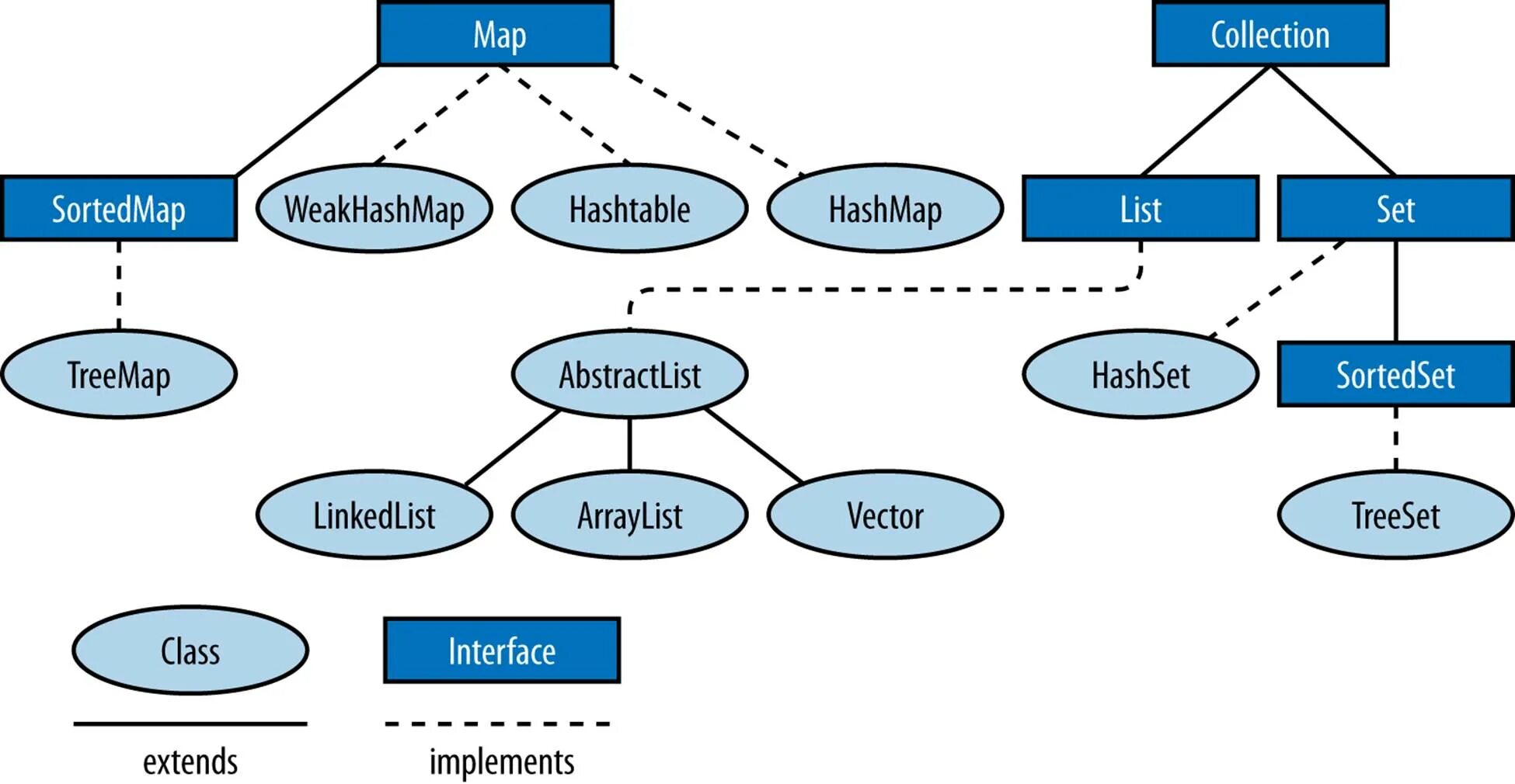 Java collections. Структура java collection framework. java collections иерархия. структура коллекций java. java collections framework иерархия.