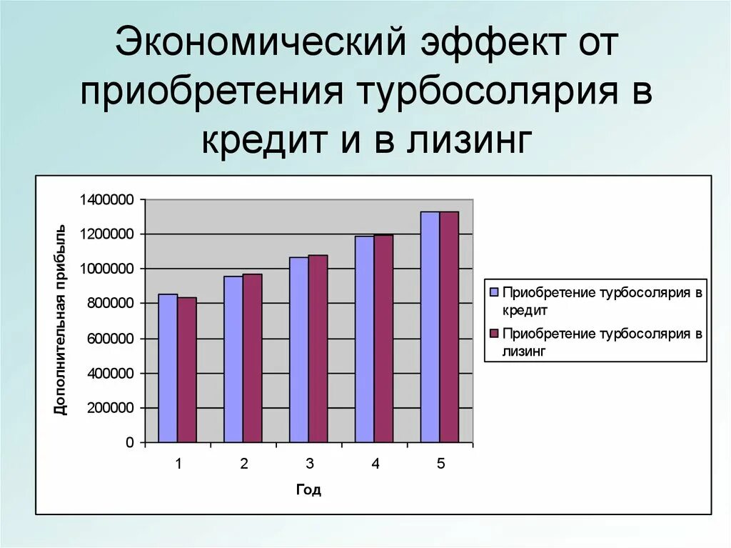 Пример экономического эффекта
