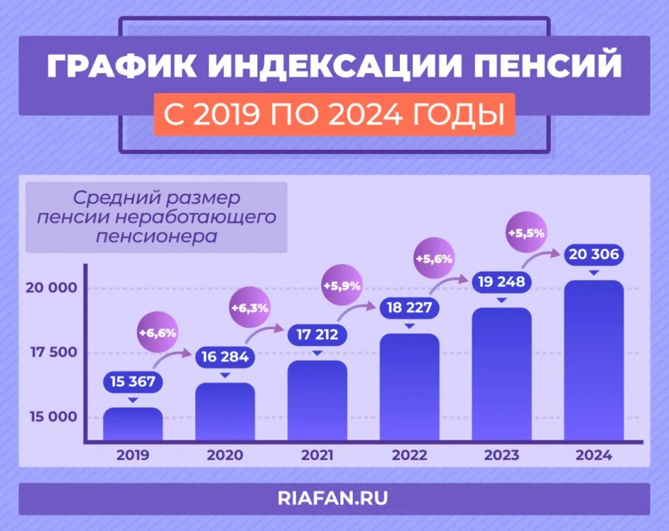 Индексация пенсий. Средняя пенсия в России в 2022. Пенсия в России в 2022 году. Средняя пенсия по старости в России. Насколько повысится