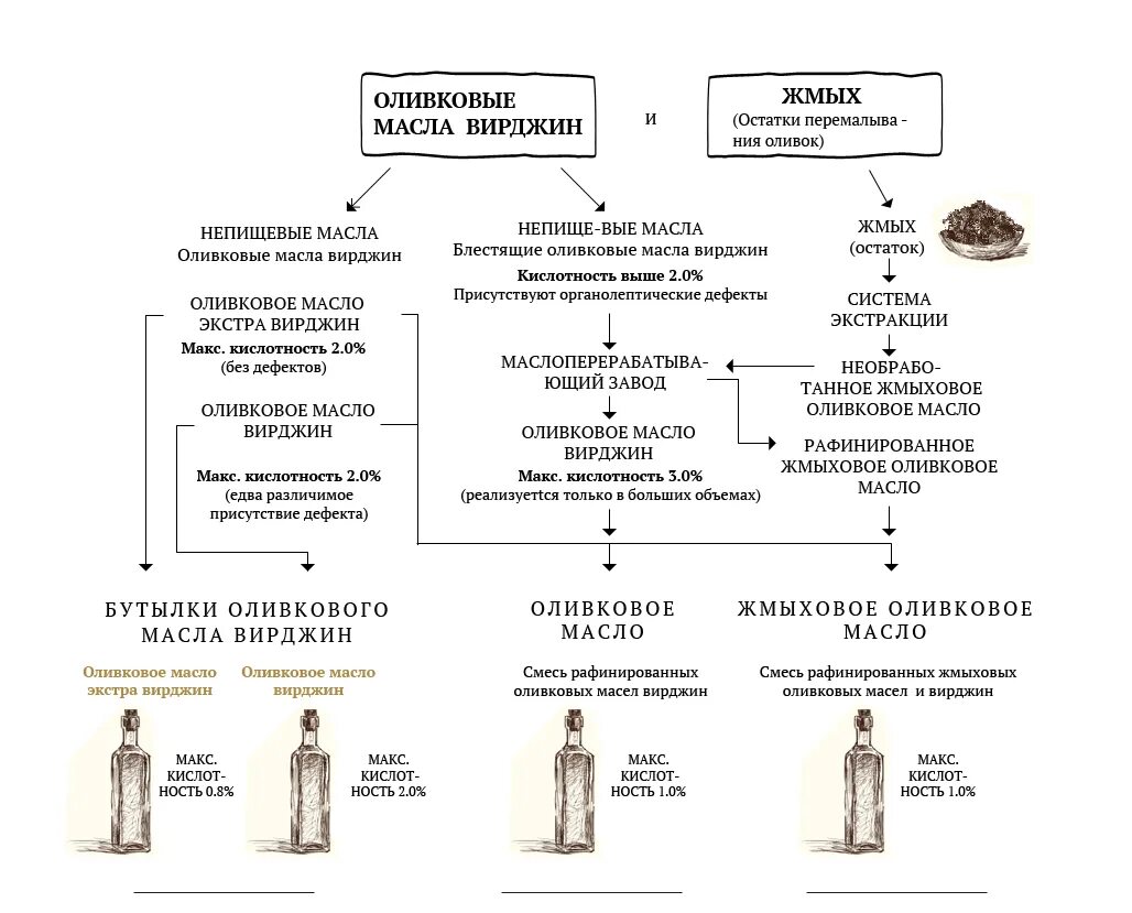 Схема производства оливкового масла. Процесс производства оливкового масла схема. Технологический процесс производства оливкового масла. Технологическая схема получения оливкового масла. Как определить оливковое масло