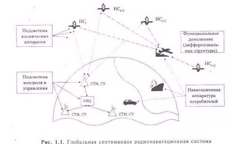 Использование глобальных навигационных спутниковых систем. Схема глобальная навигационная спутниковая система (гнсс). спутниковые радионавигационные системы структура. структура спутниковой навигационной системы. структурная схема спутниковой радионавигационной системы глонасс.