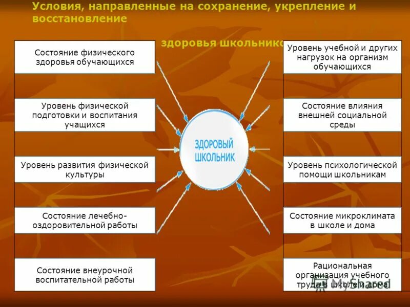 Сохранение и укрепление физического здоровья обучающихся. Сохранение и укрепление физического здоровья обучающихся. Сохранение и укрепление физического здоровья обучающихся. Цель и задачи по охране здоровья обучающихся. Факторы сохранения психологического здоровья.
