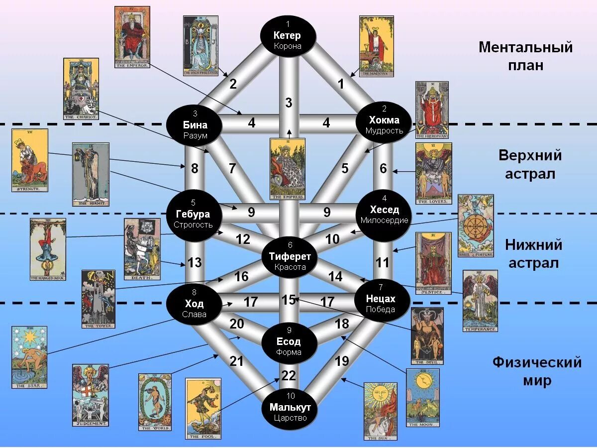Дерево Сефирот и арканы Таро. Сефиротическая магия Древо Сефирот\. Каббала Древо жизни 10 Сефирот. Древо Сефирот схема Таро.