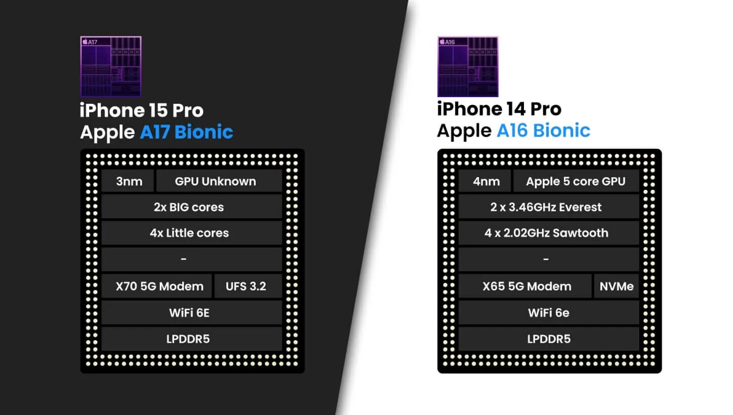 Pixel 8 pro версии. Iphone 15 Pro vs 14 Pro. Iphone 15 Pro Pro Max. Iphone 15 Pro процессор. Iphone 15 vs 15 Pro.