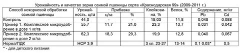 Селитра аммиачная пшеница