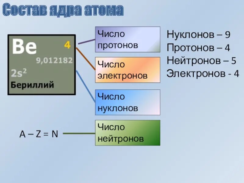 В атоме элемента содержится 11 протонов. Число протонов и нейтронов. Число нейтроновчисоо протонов. Число протонов нейтронов и электронов. Число протонов нейтронов и электронов в атоме.