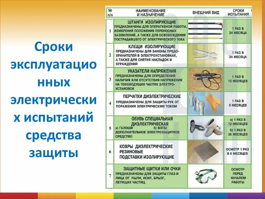 Что относится к дополнительным изолирующим средствам. Основные и дополнительные изолирующие электрозащитные средства. Сроки испытания электрозащитных средств. Вспомогательные электрозащитные средства. Основные средства защиты в электроустановках до 1000в.