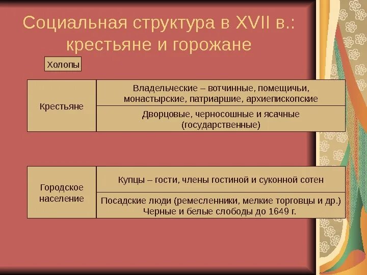 Социальная структура крестьянство. Имущественное расслоение крестьян. Структура крестьян. Социальная структура традиционного общества. Социальная структура крестьянство.