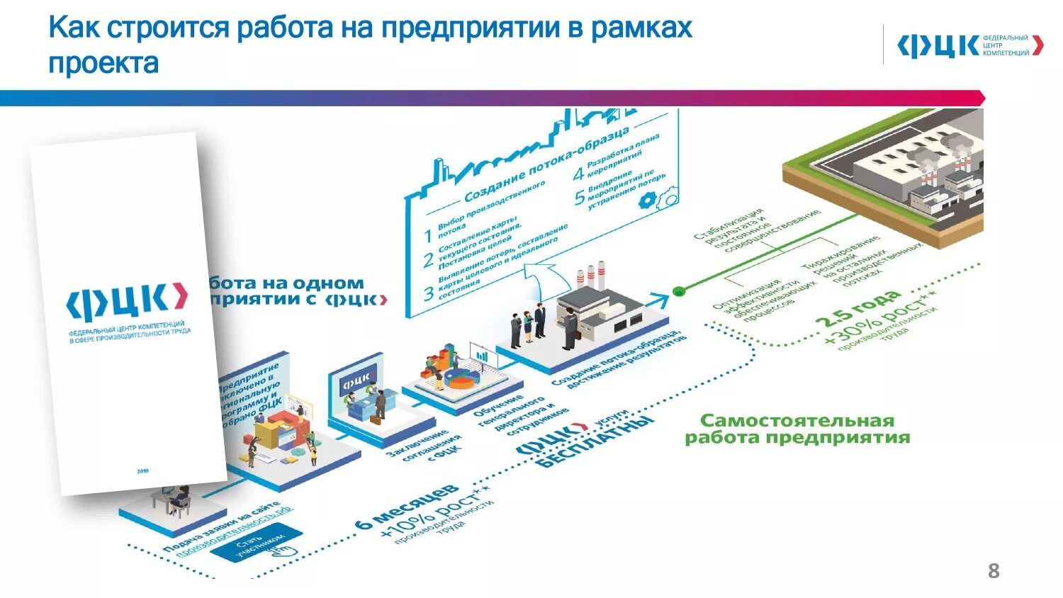 Центр компетенций производительность труда. Федеральный центр компетенций. Национальный проект Бережливое производство РФ. Национальные проекты России Бережливое производство. Проект производительность РФ.