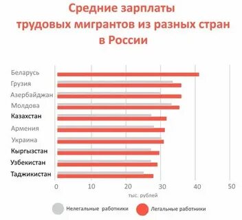 Зарплата мигранта