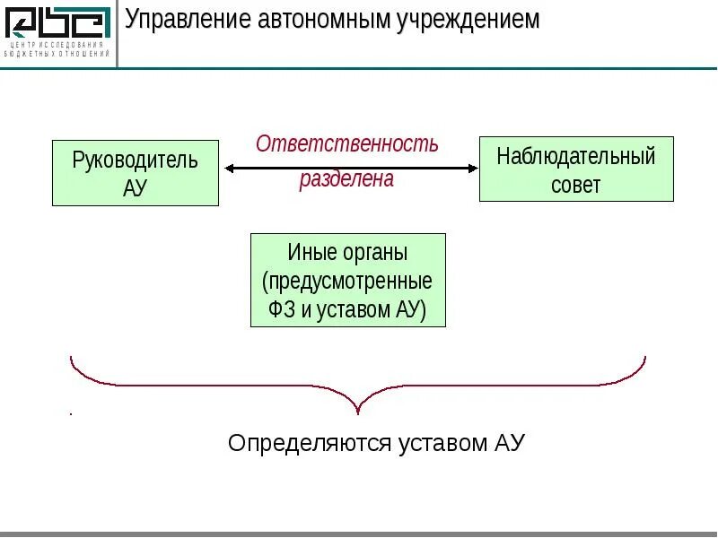 Автономное управление. Управление автономии. Управление автономным учреждением. Управление автономными учреждениями осуществляется.