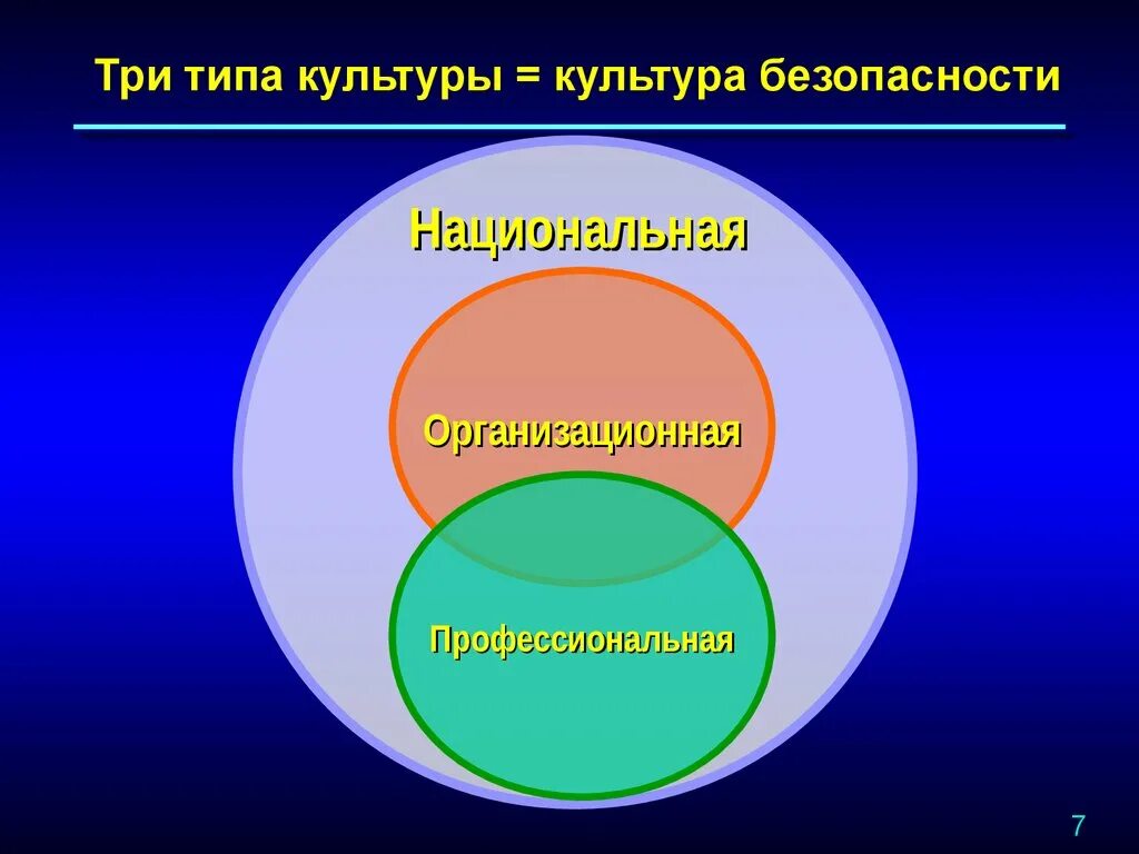 Национально культурные типы. Три типа культуры. Виды культуры безопасности.