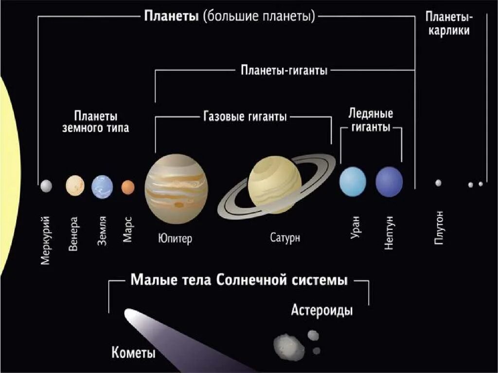 Планеты гиганты малые тела солнечной системы. Солнечная система планеты земной группы планеты гиганты. Планеты гиганты схема. Строение солнечной системы планеты Карликовые планеты планеты.