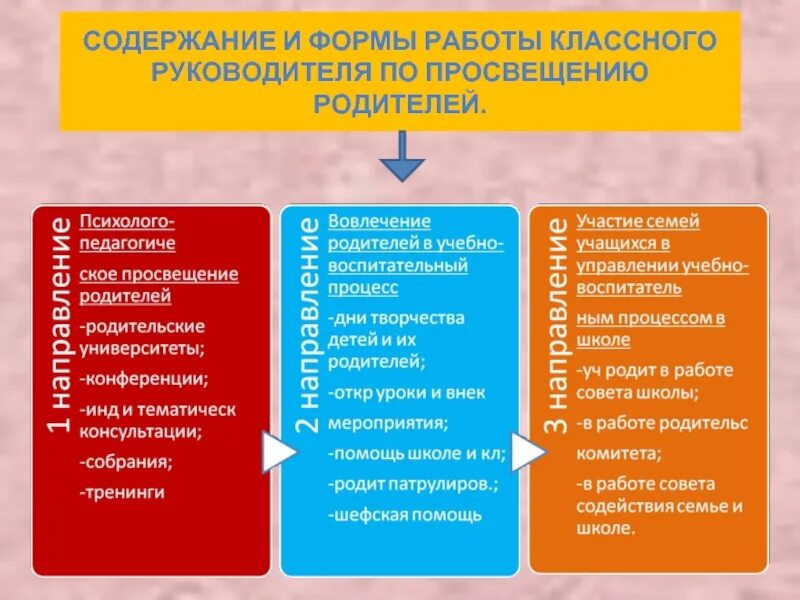 Содержание классного руководства. Формы работы классного руководителя с родителями учащихся. формы работа классного руководителя с родителями учащихся в школе. формы работы классного руководителя с родителями младших школьников. классное руководство формы работы.
