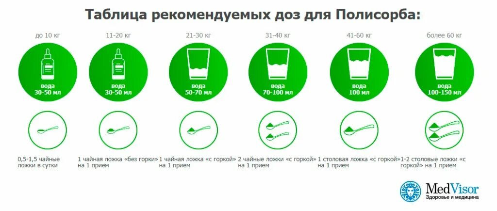 Сколько раз в день давать полисорб. Полисорб схема приема. как разводить полисорб ребенку. как разводить полисорб. сколько давать полисорб ребенку.