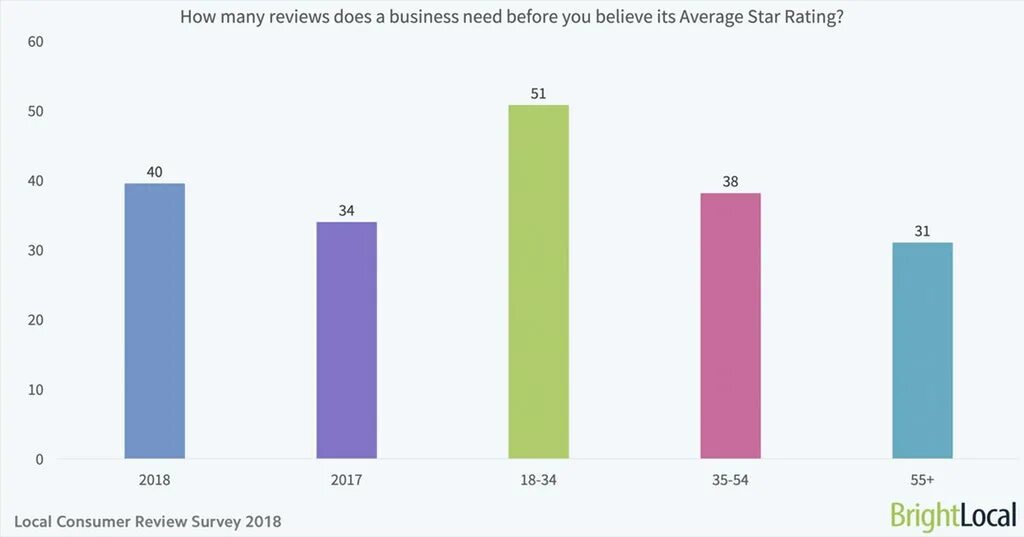 Starting rate. BRIGHTLOCAL. Average Star. Star rating Survey. It's average.