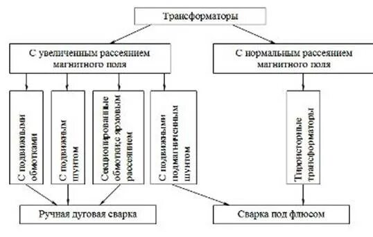 Классификация и устройство трансформатора. Классификация сварочных трансформаторов. классификация трансформаторов схема. сварочные трансформаторы и их классификация. классификация сварочных трансформаторов кратко.
