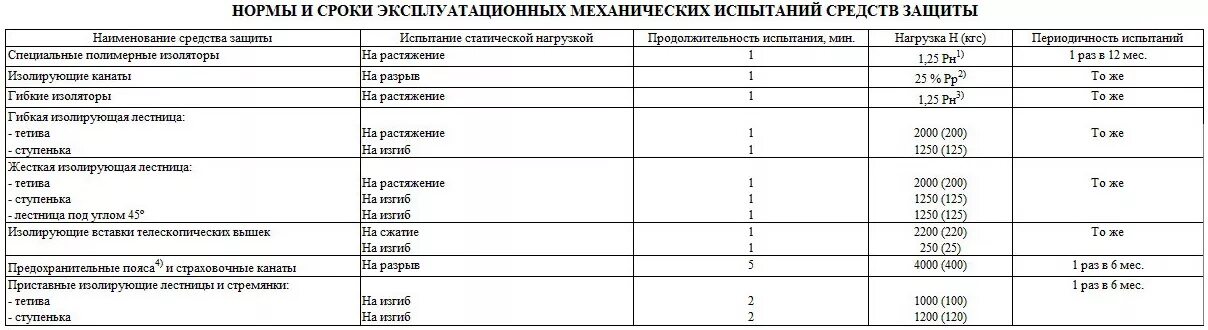 Какой срок испытания. Нормы и сроки испытания электрозащитных средств до 1000 в. Сроки испытаний средств защиты в электроустановках до 1000в и выше. Сроки испытаний защитных средств до и выше 1000в. Защитные средства в электроустановках сроки испытаний.