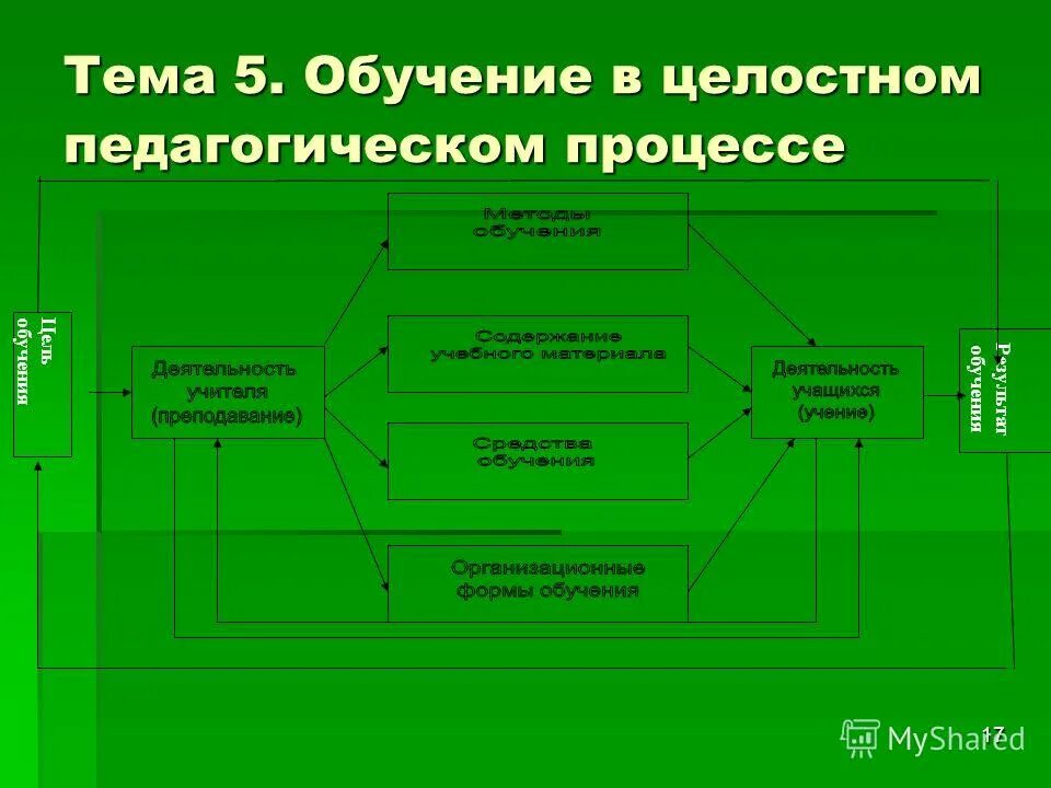 Целостный педагогический процесс это процесс. Составляющие целостности педагогического процесса. Содержанием целостного педагогического процесса является. Содержанием целостного педагогического процесса является. Содержание педагогического процесса.