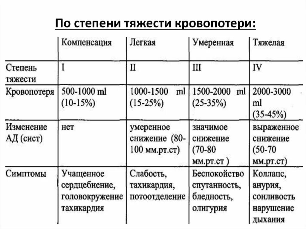 Степень тяжести кровопотери (Горбашко а.и., 1984). Характеристика кровотечений по степени тяжести таблица. Критерии оценки кровопотери таблица. Степени тяжести при кровотечении. Назовите степень тяжести кровотечения при потере 30