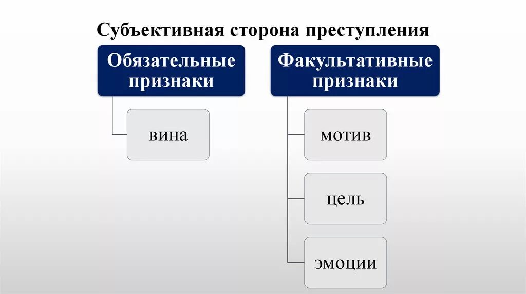 Обязательные и факультативные признаки субъективной стороны. Вина в правонарушении это