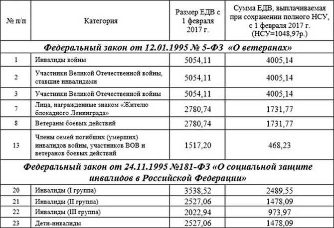 Какое пособие выплачивается инвалидам 3 и 2 группам. Величина пособия при 3 группе инвалидности. Размер оплаты инвалидности 3 группы. Таблица инвалидности по заболеваниям детей. Сколько получают за 2 группу