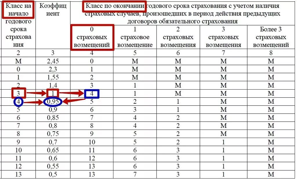 КБМ – коэффициент бонус-малус 1.55. Таблица понижения КБМ. Что такое коэффициент КБМ В страховке ОСАГО. Таблица класс водителя по ОСАГО.