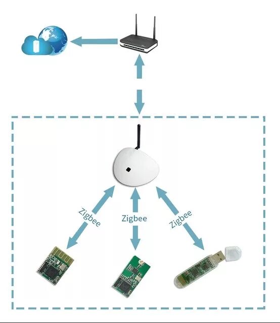 Что такое zigbee в колонке. Что такое zigbee в колонке
