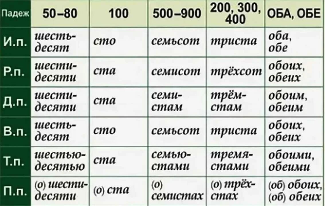 Четыремстам пятидесяти правильно. Падежи числительных таблица. Числительные падежи таблица. Склонение числительных по падежам таблица. Числительные по падежам в русском языке таблица.