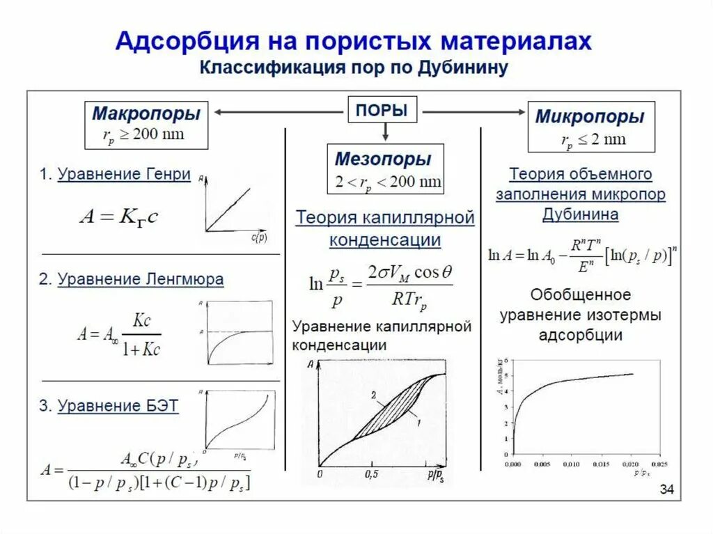 Адсорбция. Изотерма адсорбции Лэнгмюра.. Изотерма адсорбции теории Ленгмюра. Уравнение Ленгмюра для адсорбции. Классификация адсорбции. Теория адсорбции