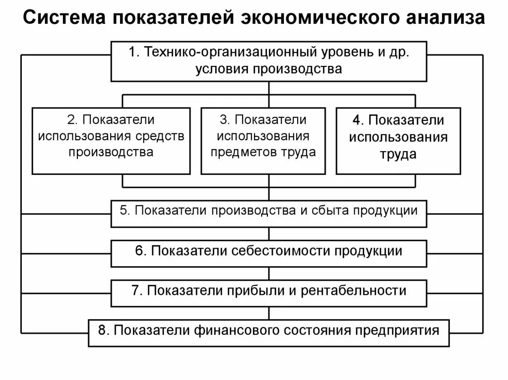 Система экономических показателей предприятия. Анализ показателей хозяйственной деятельности предприятия. Система показателей экономического анализа классификация. Система показателей применяемых в экономическом анализе. Информационные системы экономического анализа