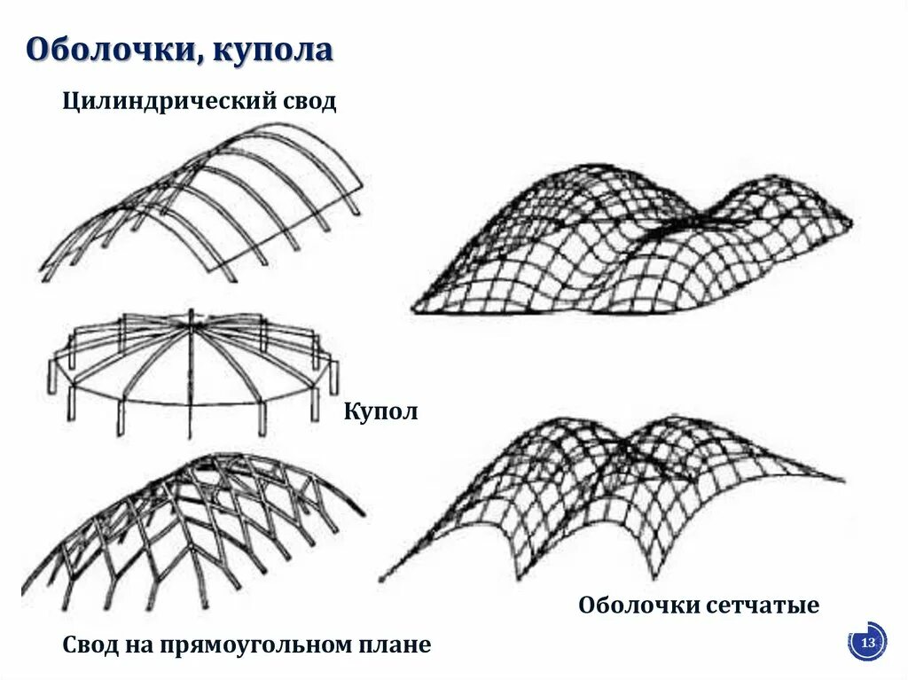 Сводчатые оболочки. Конические оболочки нулевой кривизны. Сетчатый свод схема. Купол оболочка.