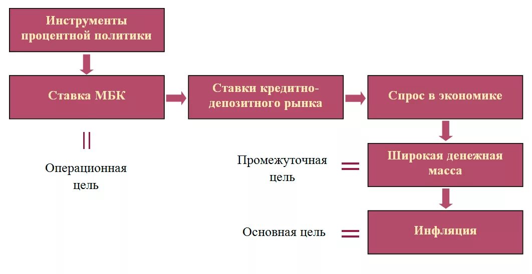 Установление ориентиров роста денежной массы. Инструменты процентной политики. Инструменты процентной политики. Инструменты процентной политики. Инструменты денежно-кредитного регулирования.