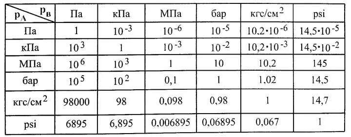 Кгс см2 в метры. Единицы измерения давления 1 кгс/см2. Таблицы единиц измерения КПА, МПА, бар. Единица измерения давления мегапаскаль. Паскаль в кгс/см2.