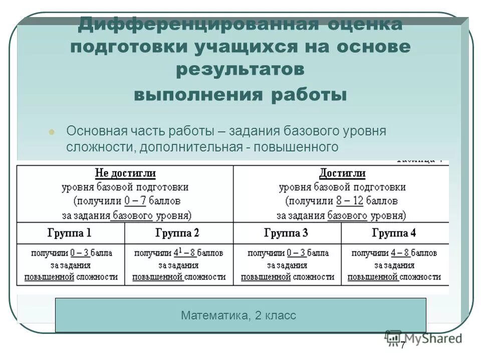 Задания базового и повышенного уровня сложности