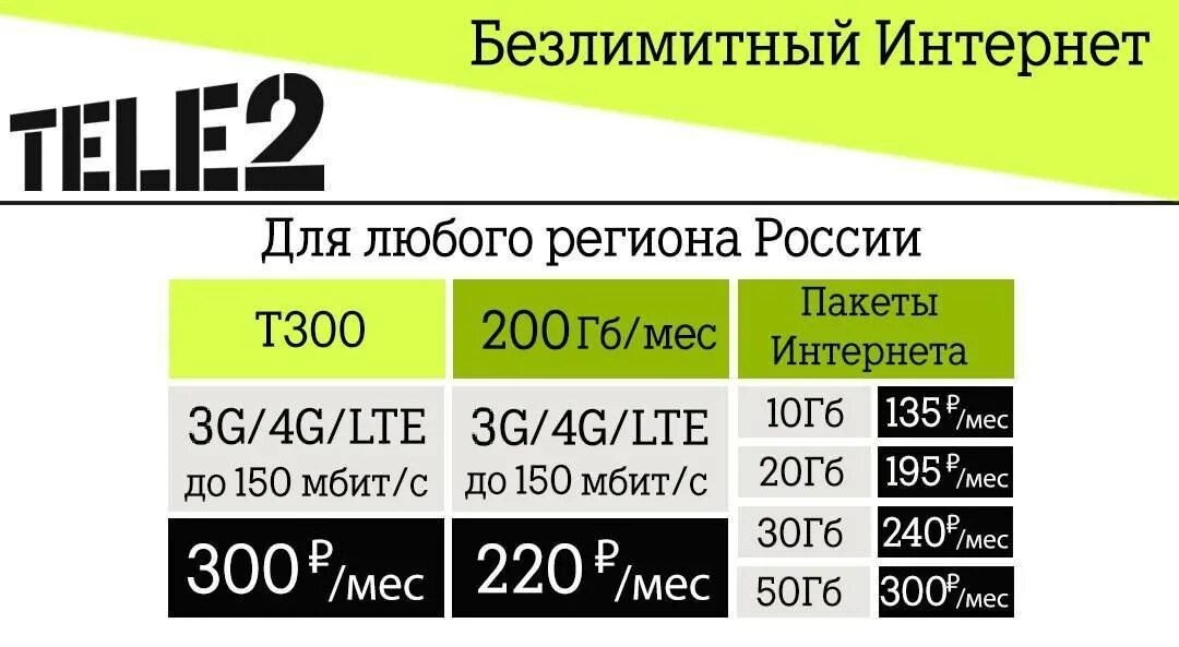 Безлимитный мобильный интернет теле2. Теле безлимитный интернет. Теле2 безлимит интернет. Теле2 безлимитный интернет коды. Безлимитный интернет теле2.