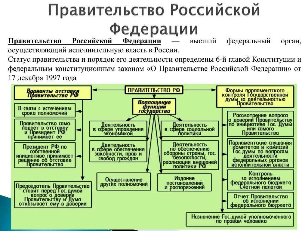 Представители какого федерального органа исполнительной власти. Схема органов власти рф по конституции 1993. органы государственной власти рф (по конституции 1993 года). какому органу принадлежит исполнительная власть в рф. органы исполнительная власть в рф схема правительство рф.