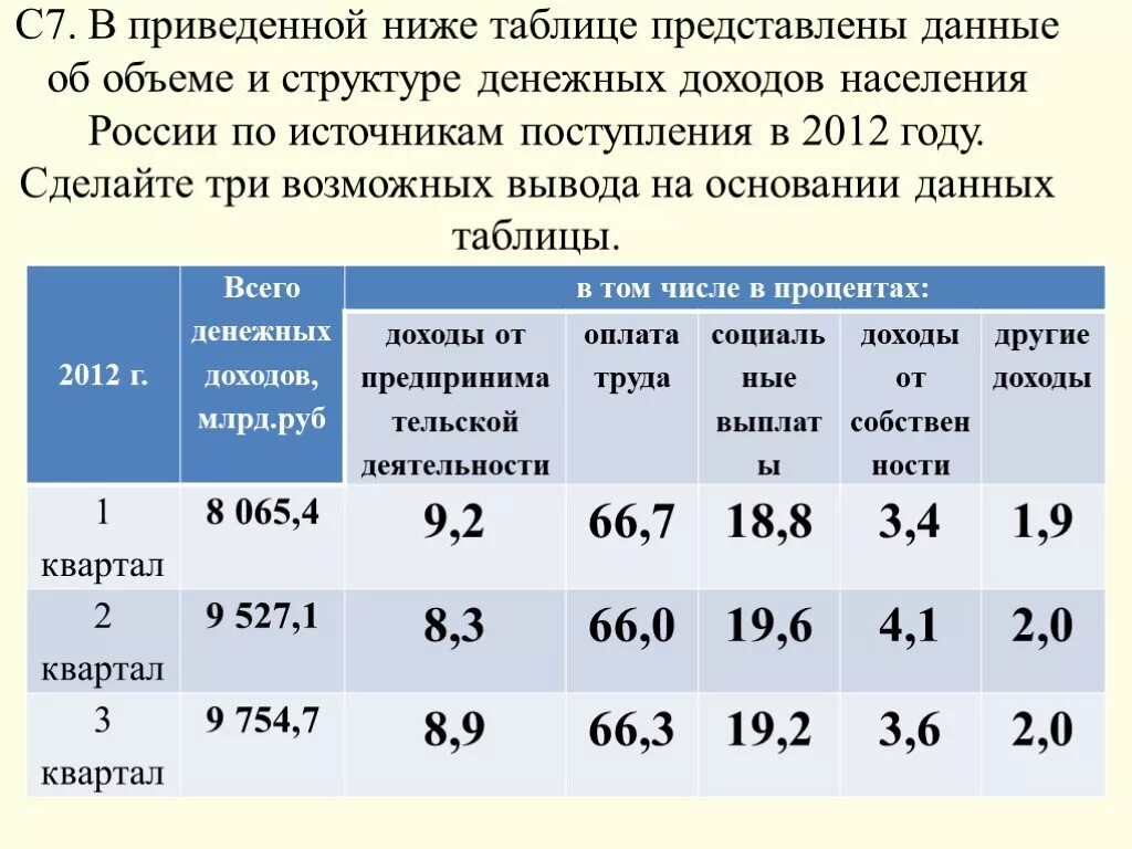 Структура денежных доходов населения по источникам поступления, в %. Объем и структура денежных доходов населения. Таблица доходов населения России. Структура денежных доходов населения России.