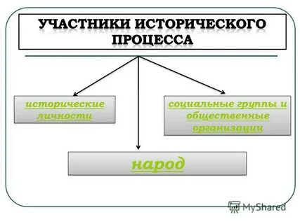 Политик и исторический процесс