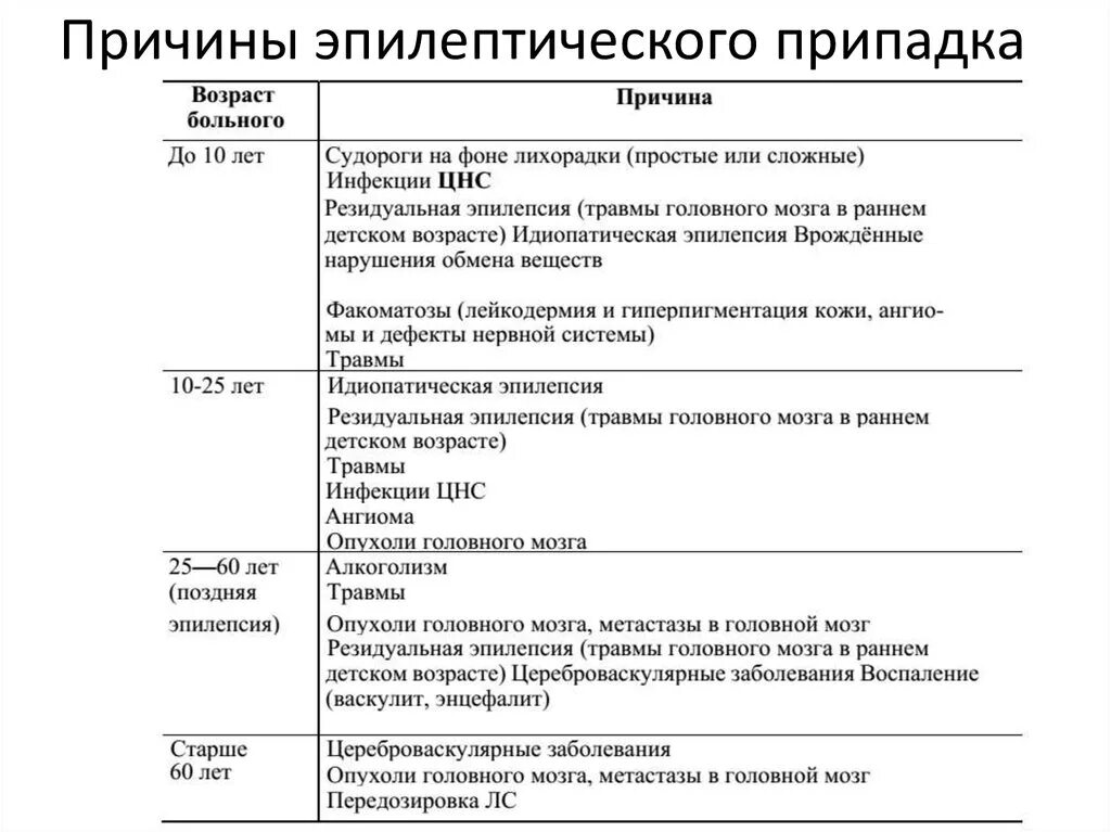 Эпилепсия причины возникновения симптомы. Причины появления эпилепсии. Эпилептический припадок причины. Предпосылки возникновения эпилепсии. Эпилептический припадок у взрослых