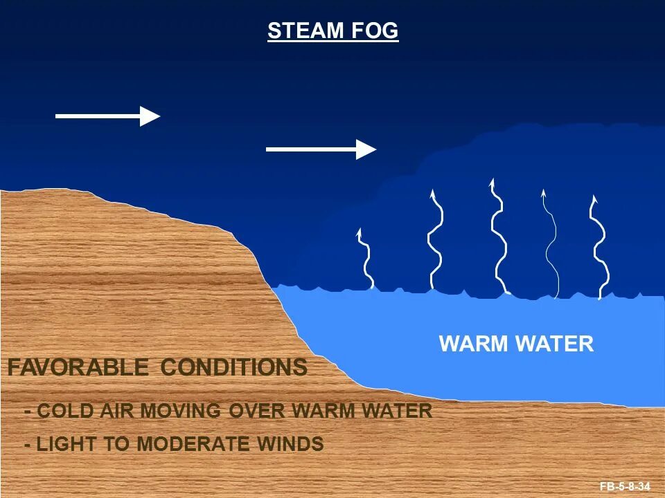 Warm over. Steam Fog.