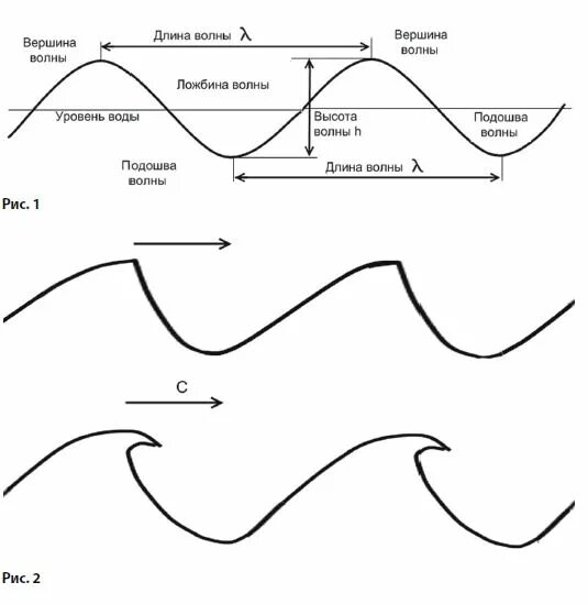 Элементы волны. Ложбина волны. На вершине волны. Морские медленные волны не то что рельсы в два ряда. Подошва волны это