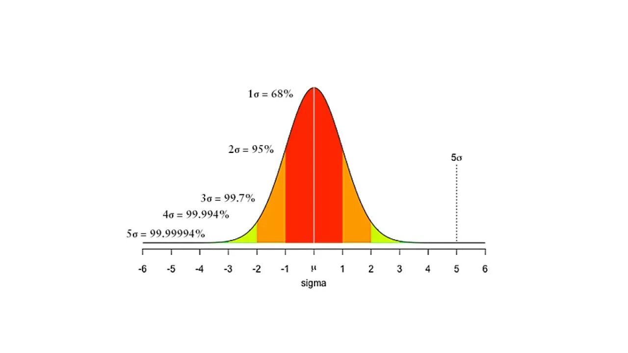 Измерение сигмы. Нормальное распределение 3 Сигма. 6 Сигма нормальное распределение. Нормальное распределение 2 Сигмы. Нормальное распределение 2 и 3 Сигма.