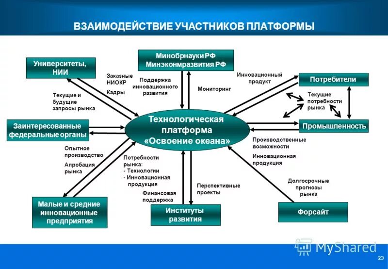 Технологическая платформа. Цифровые технологические платформы. Технологическая плат. Технологические платформы примеры.