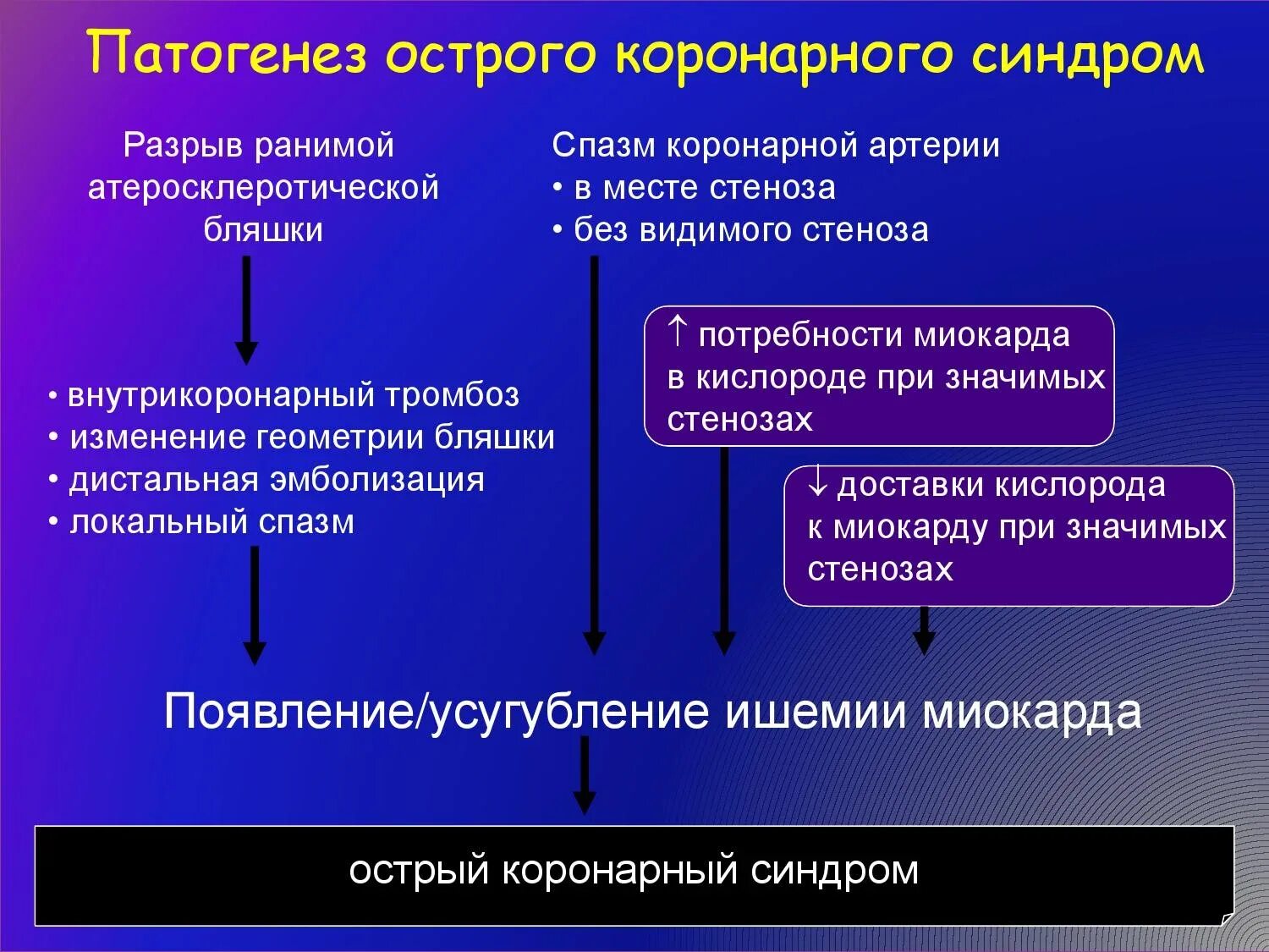 Острая коронарная недостаточность смерть причины. Патогенез и патогенетическое лечение острого коронарного синдрома.. Острый коронарный синдром патогенез. Синдром острой коронарной недостаточности симптомы. Патогенез коронарной недостаточности.