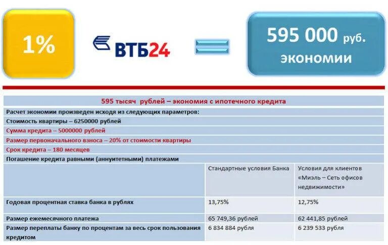 Как проходит сделка по ипотеке в втб