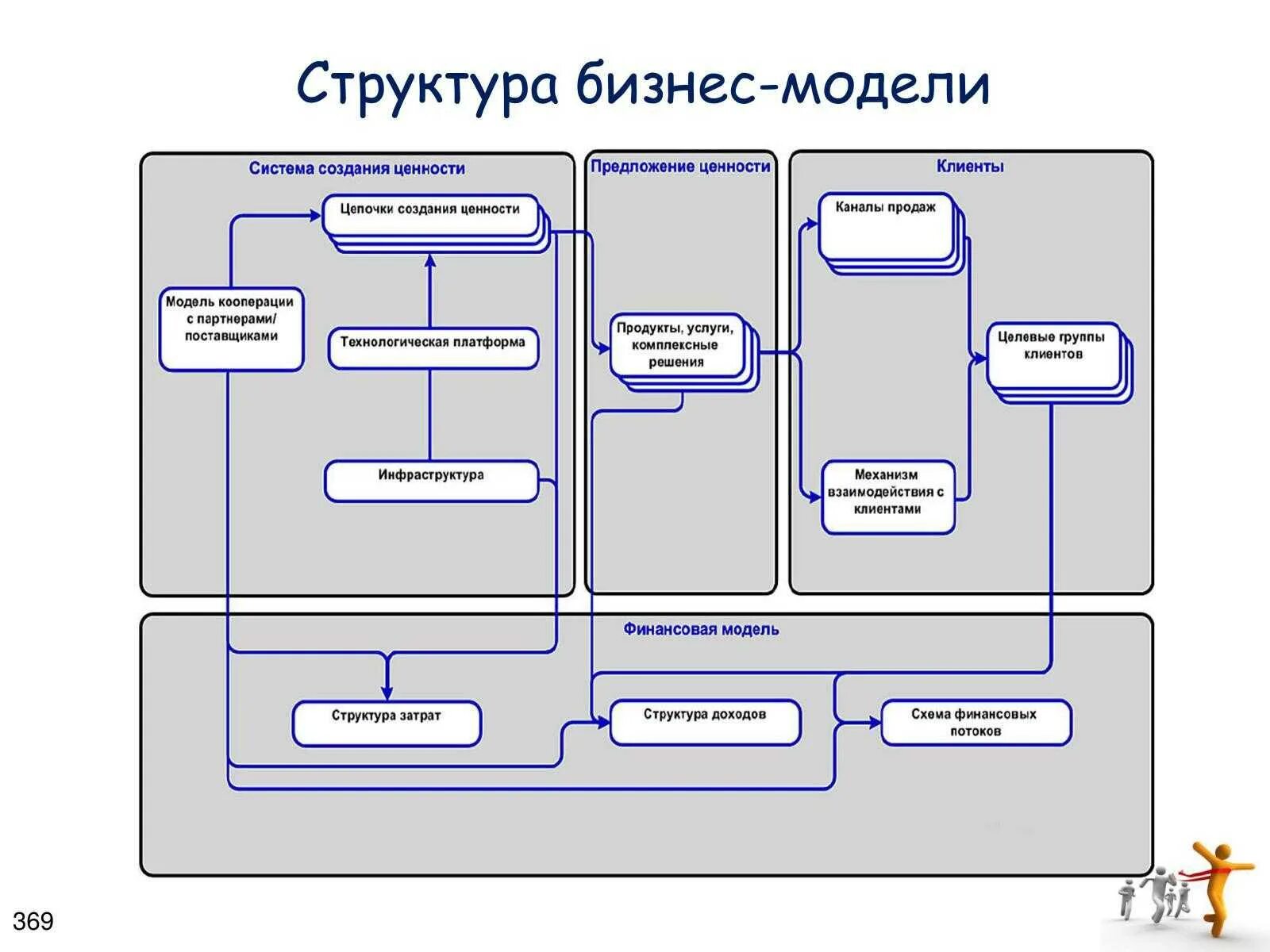 Бизнес модель. Структура бизнес модели. Схема бизнес модели. Формирование бизнес модели. Пример ведения бизнеса