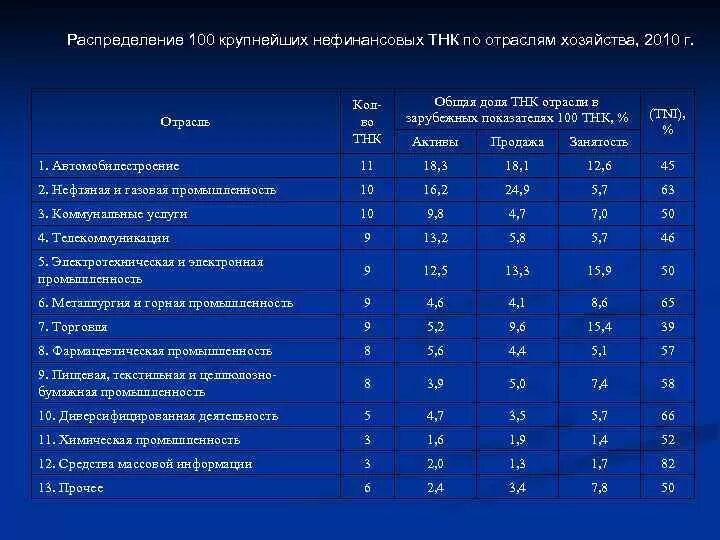 Тнк 100. Отрасли деятельности российских тнк:. деятельность транснациональных корпораций (тнк). тнк пищевой промышленности.