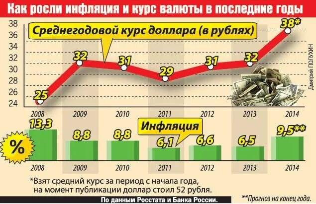 Растет курс рубля к доллару. Инфляция рубля. Инфляция и курс рубля. Инфляция доллара. Инфляция рубля и доллара за 20 лет.